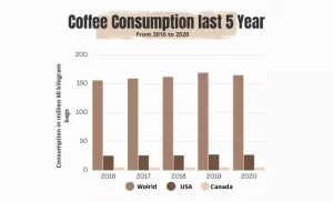 Coffee-Consumption-Last-5-Years-in-the-World-USA-And-Canada