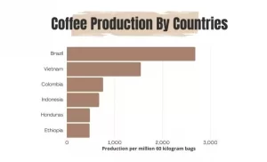 Coffee-Production-by-Countries-stats