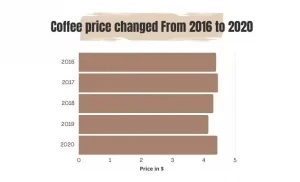 Coffee-Retail-Price-Change-2016-to-2020
