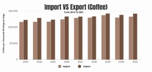 Coffee-Stats-Import-Vs-Export-2013-to-2021