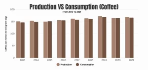 Coffee-Stats-Production-And-Consumption- 2013-to-2021