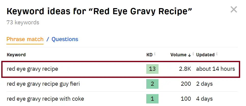 red-eye-gravy-recipes-ahrefs-data
