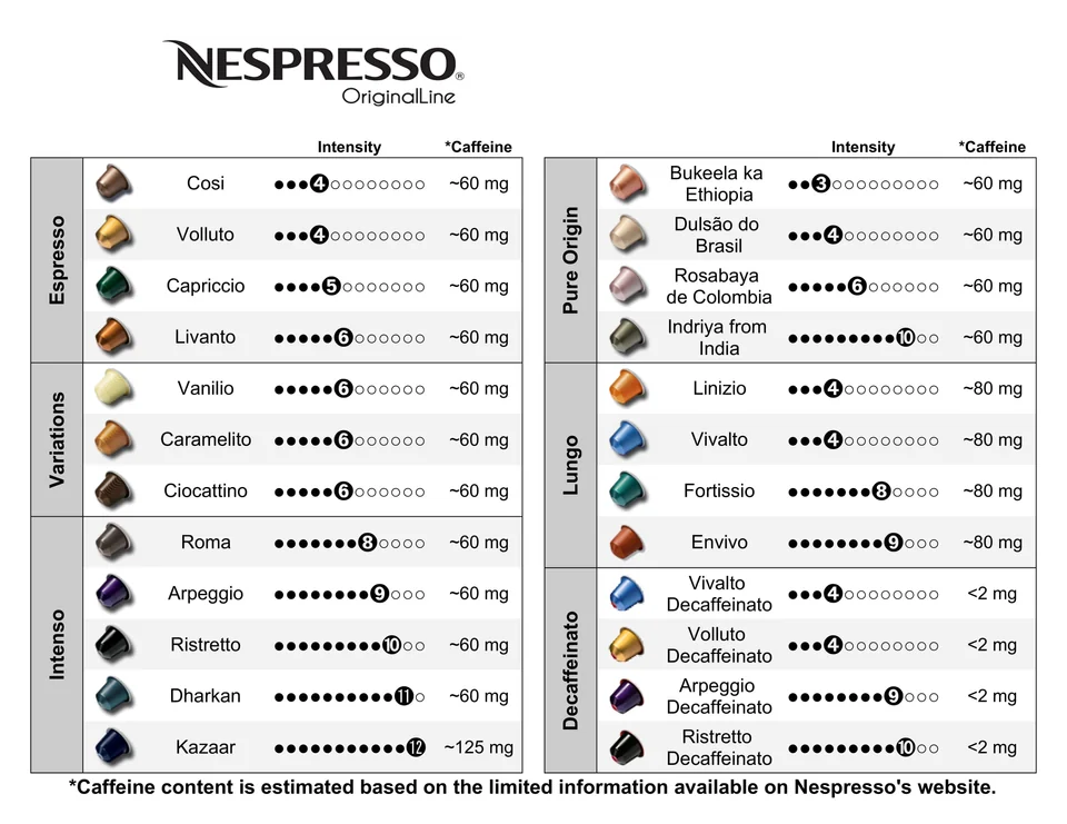 Nespresso Intensity Levels Chart For OriginalLine