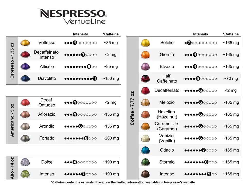 Nespresso Intensity Levels Chart For VertuoLine